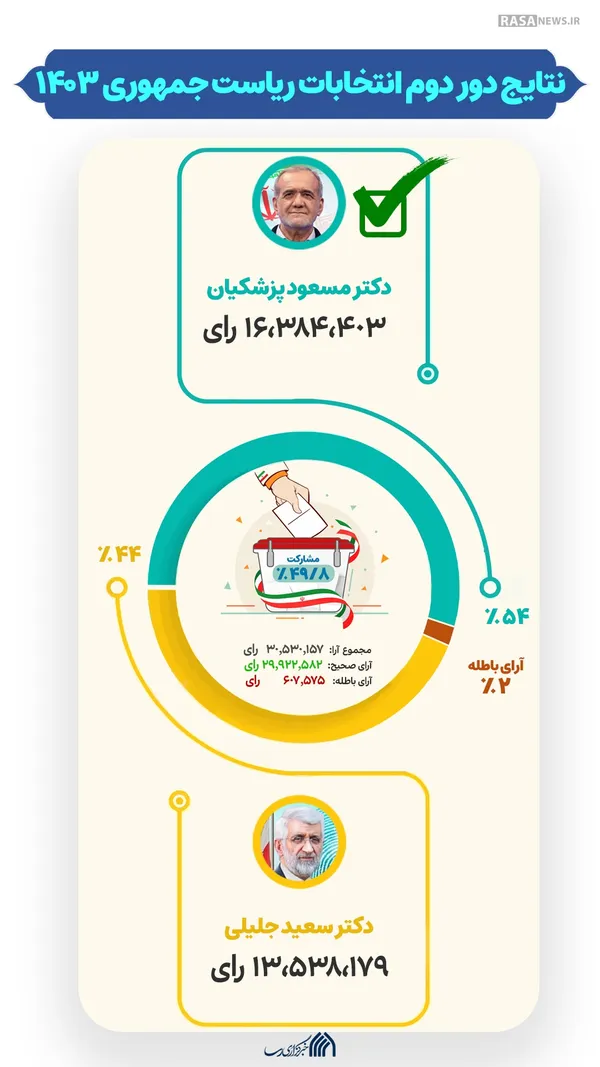 اطلاع نگاشت | نتایج دور دوم انتخابات ریاست جمهوری ۱۴۰۳