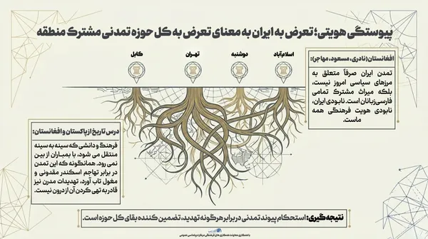 اطلاع نگاشت | پیوستگی هویتی؛ تعرض به ایران به معنای تعرض به کل حوزه تمدنی مشترک منطقه