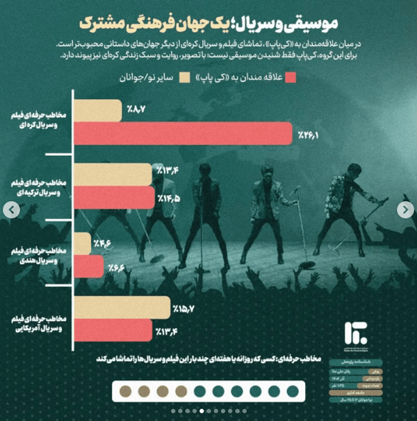 سهم کیپاپ از موسیقی اول نوجوان ایرانی فقط ۲.۵ درصد است سهم کیپاپ از موسیقی اول نوجوان ایرانی فقط ۲.۵ درصد است