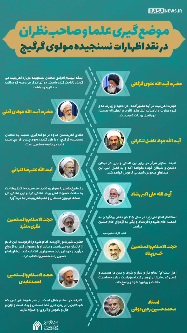 اطلاع نگاشت | موضع&lrm;گیری علما و صاحب &lrm;نظران در نقد اظهارات نسنجیده مولوی گرگیج