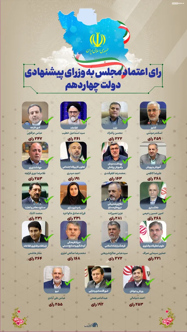 اطلاع نگاشت | رای اعتماد مجلس به وزرای پیشنهادی دولت چهاردهم